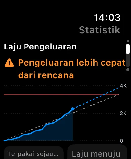 Spending pace on Apple Watch, with the projection to the end of the cycle