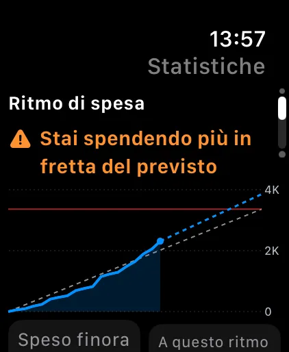Spending pace on Apple Watch, with the projection to the end of the cycle