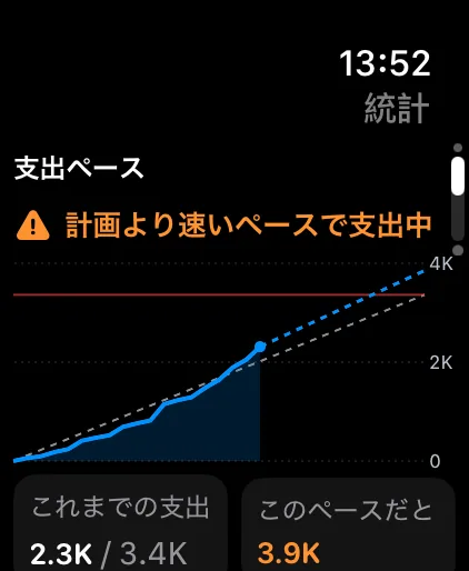 Spending pace on Apple Watch, with the projection to the end of the cycle