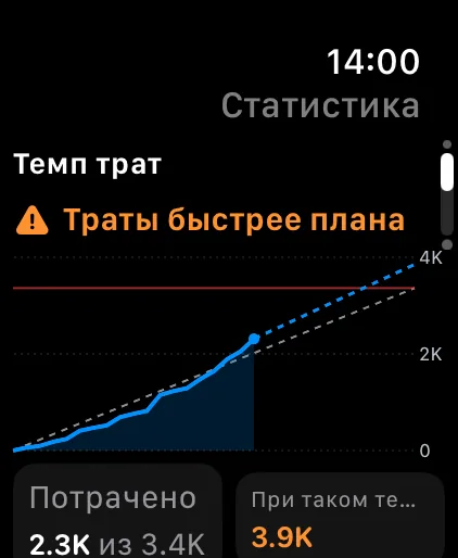 Spending pace on Apple Watch, with the projection to the end of the cycle