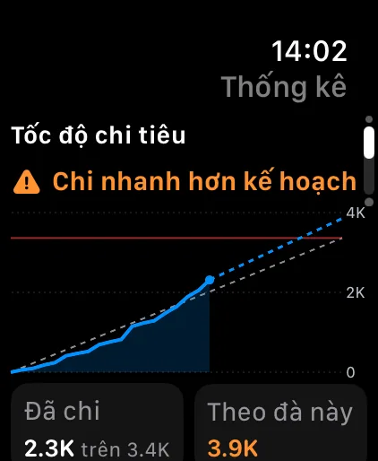 Spending pace on Apple Watch, with the projection to the end of the cycle