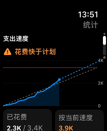 Spending pace on Apple Watch, with the projection to the end of the cycle