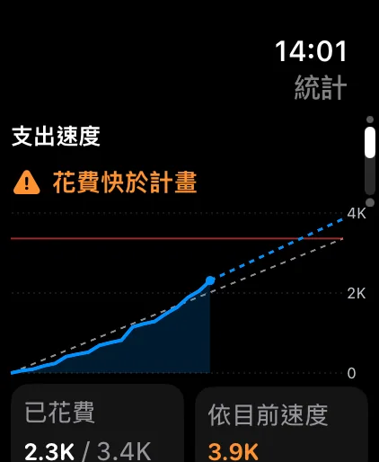 Spending pace on Apple Watch, with the projection to the end of the cycle